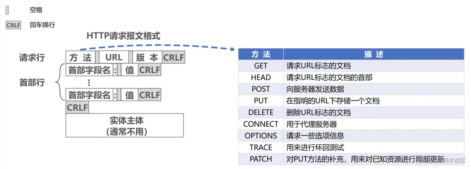 首部方法字段取值