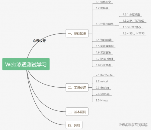 安全测试工程师 超实用的web渗透测试学习路线 掘金