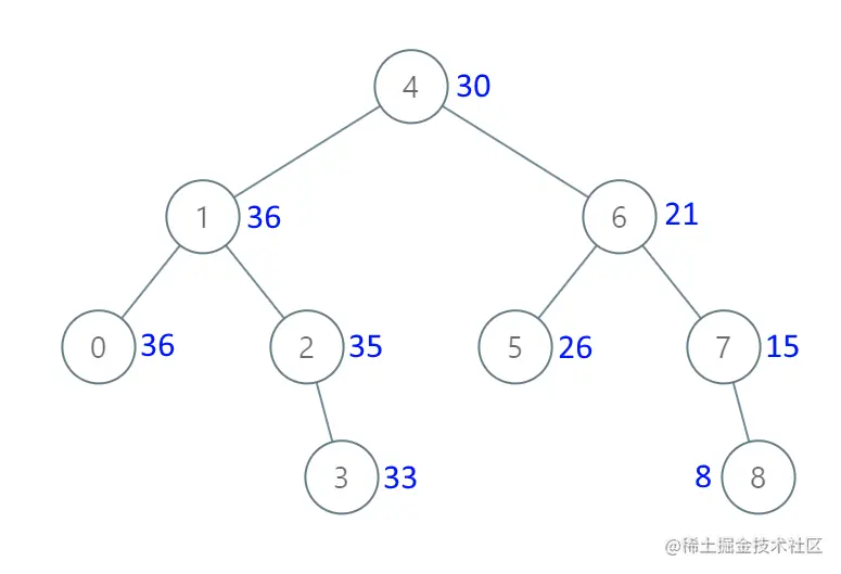 【力扣-二叉树】23、把二叉搜索树转换成累加树（538）5