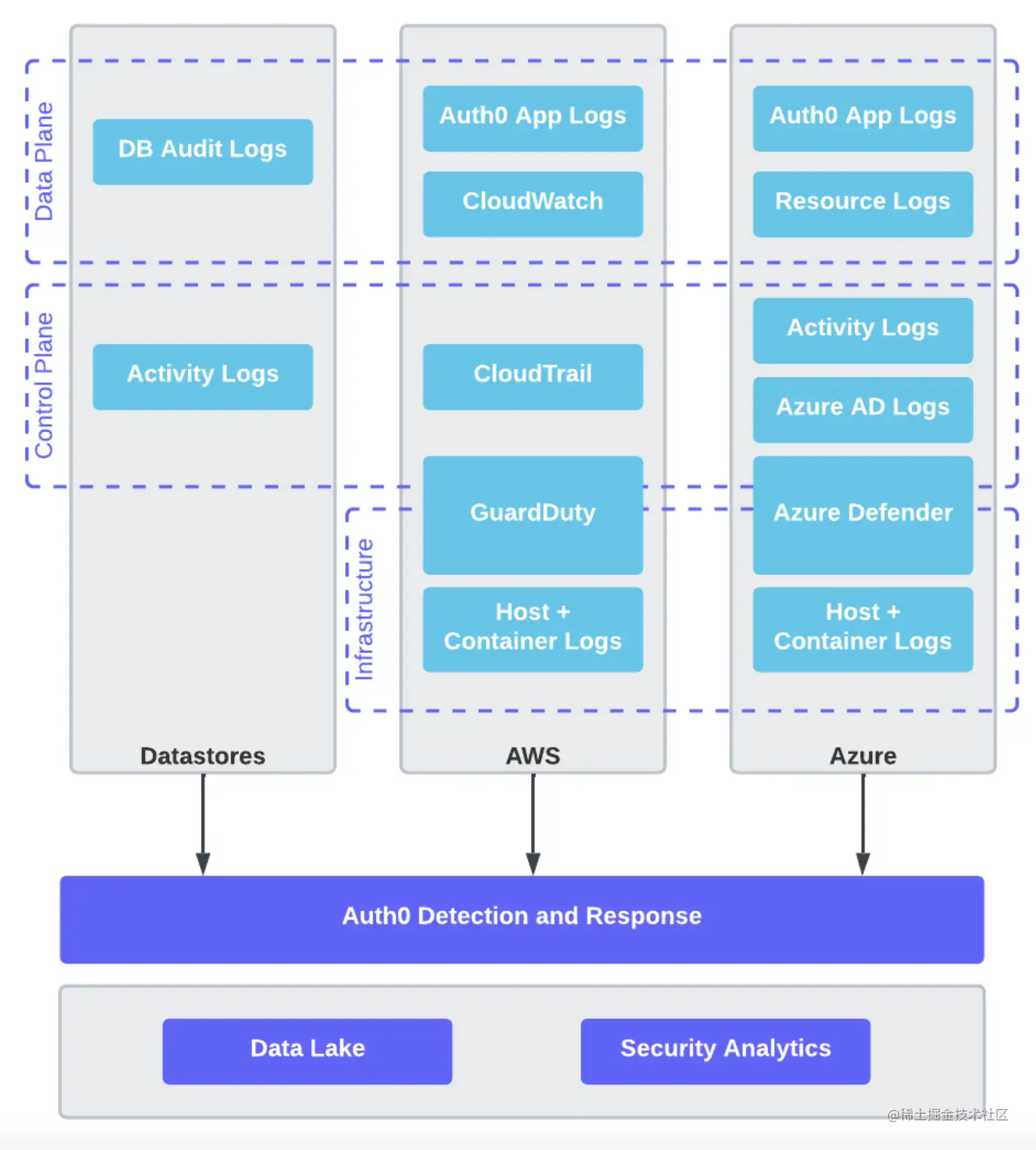 Detection and Response