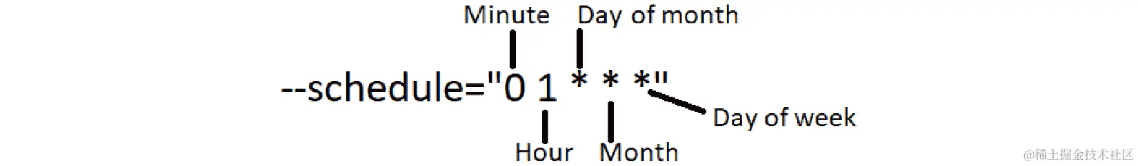 图 13.7 – Cron 调度表达式