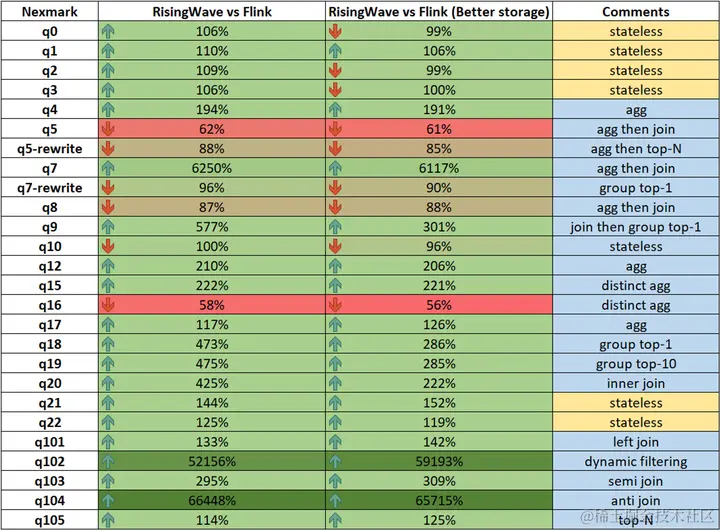 RisingWave与Flink的性能对比。100%代表RisingWave与Flink性能相同。大于100%代表RisingWave更快，小于100%代表Flink更快。