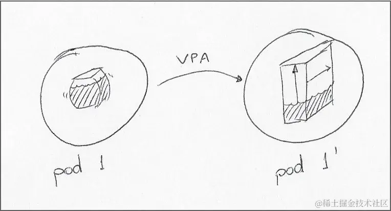 VPA通过观察pod内的资源利用率来平衡部署容量，并重新创建具有更多资源请求和限制的pod(在不重新启动的情况下调整pod大小目前还在实验阶段)。
