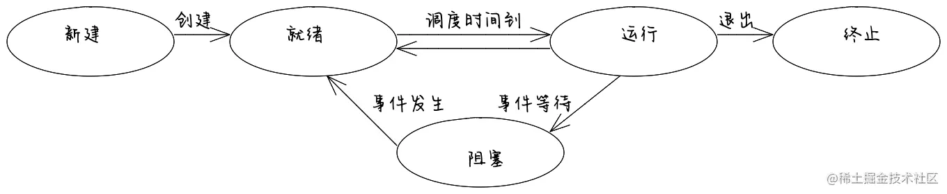 经常的状态转换.png