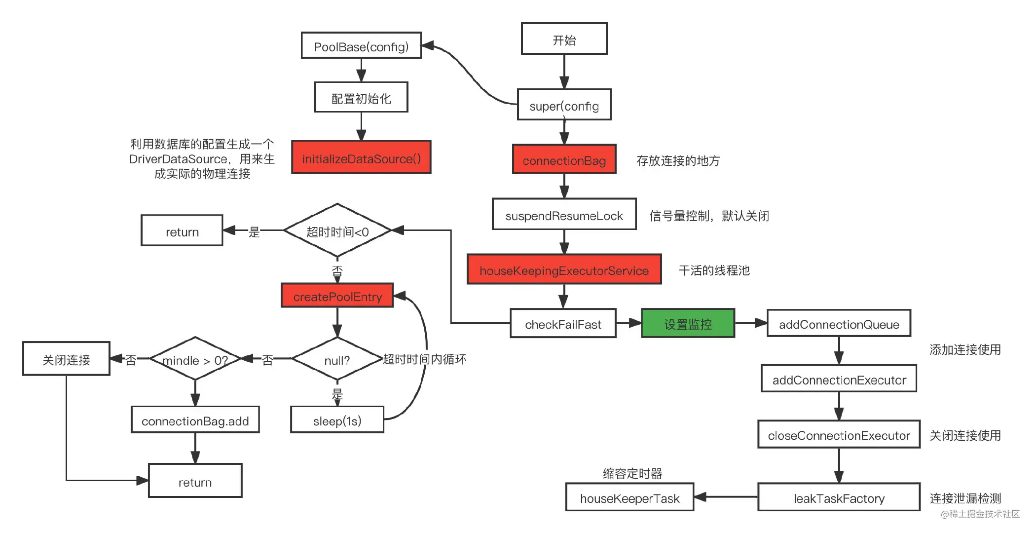 连接池初始化1