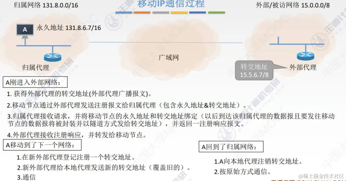 移动IP通信过程