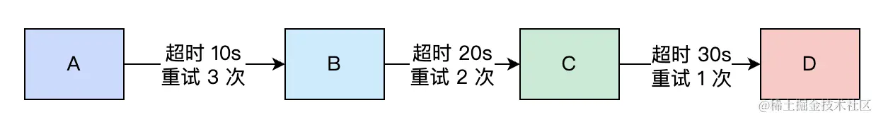 全链路