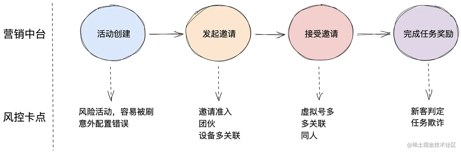 java并发-邀请裂变流程卡点.png
