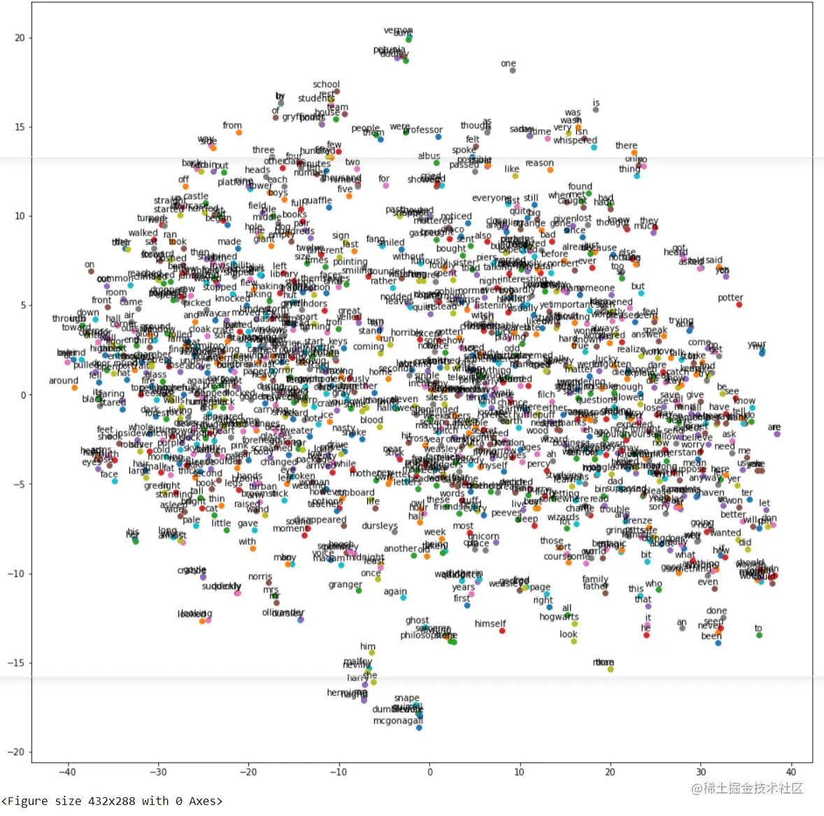Word2Vec Gensim CBOW Word Embedding Visualization
