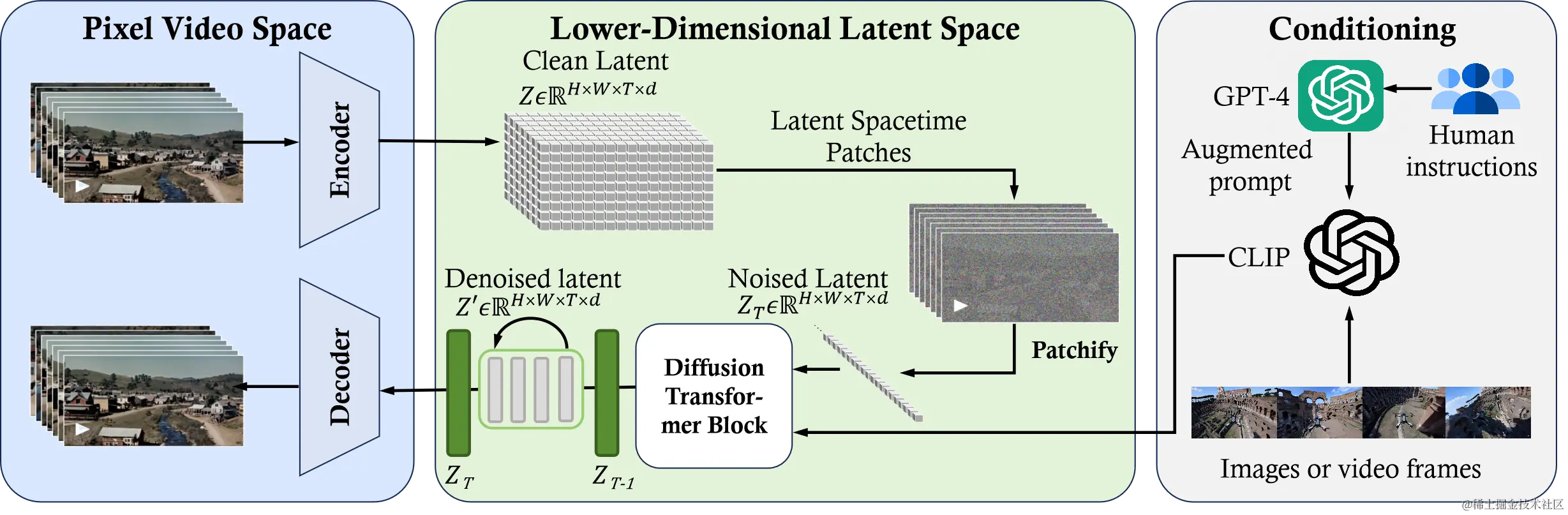 图 4: Sora 框架的反向工程概览