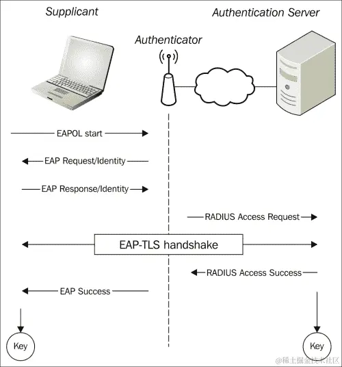 攻击 WPA-Enterprise