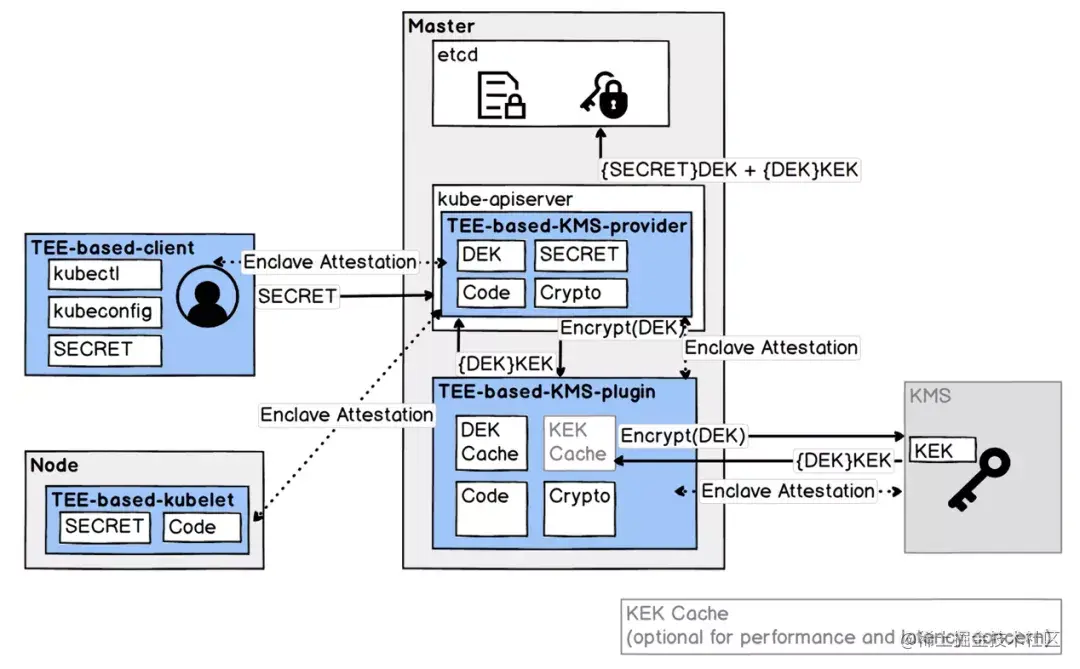 蚂蚁集团基于 TEE 探索 K8s 的生命周期