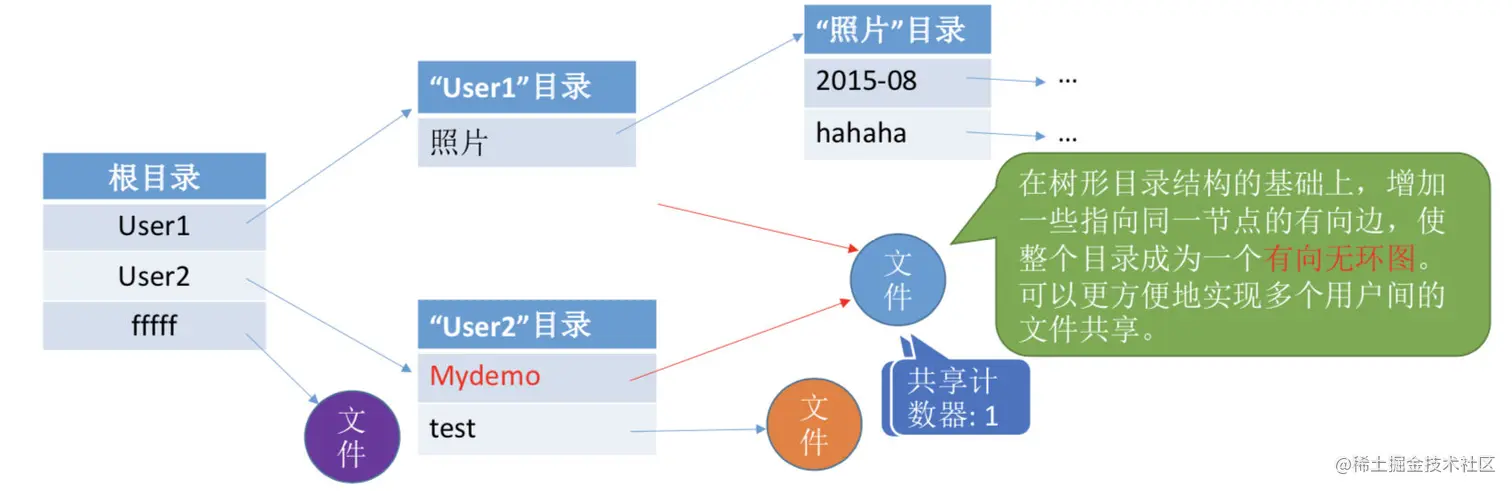 无环图目录结构