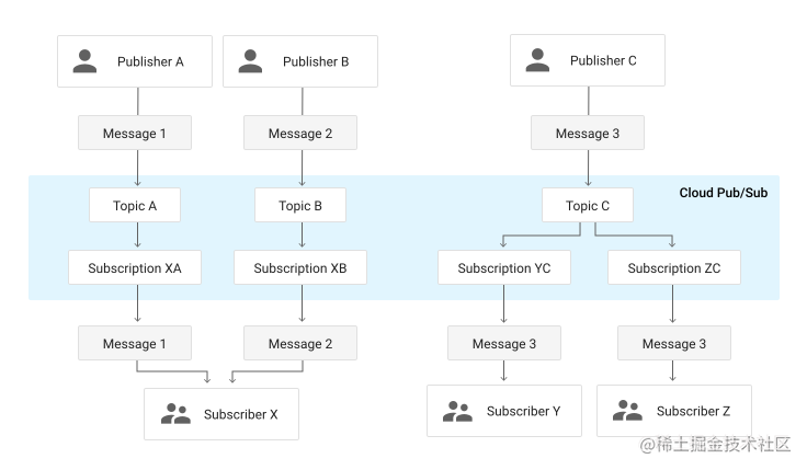 GCP message queue Pubsub detailed explanation, easy to use but also do ...