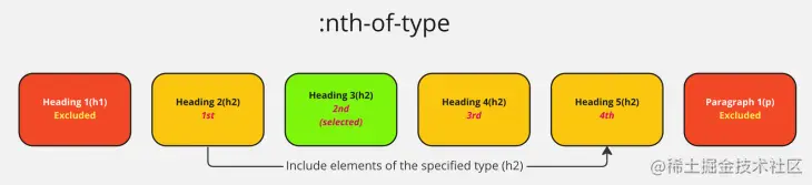 Demo Showing How Nth Of Type Selector Excludes Child Elements That Are Not Of A Specified Type And Is Being Used To Select The Second Element Of A Specified Type