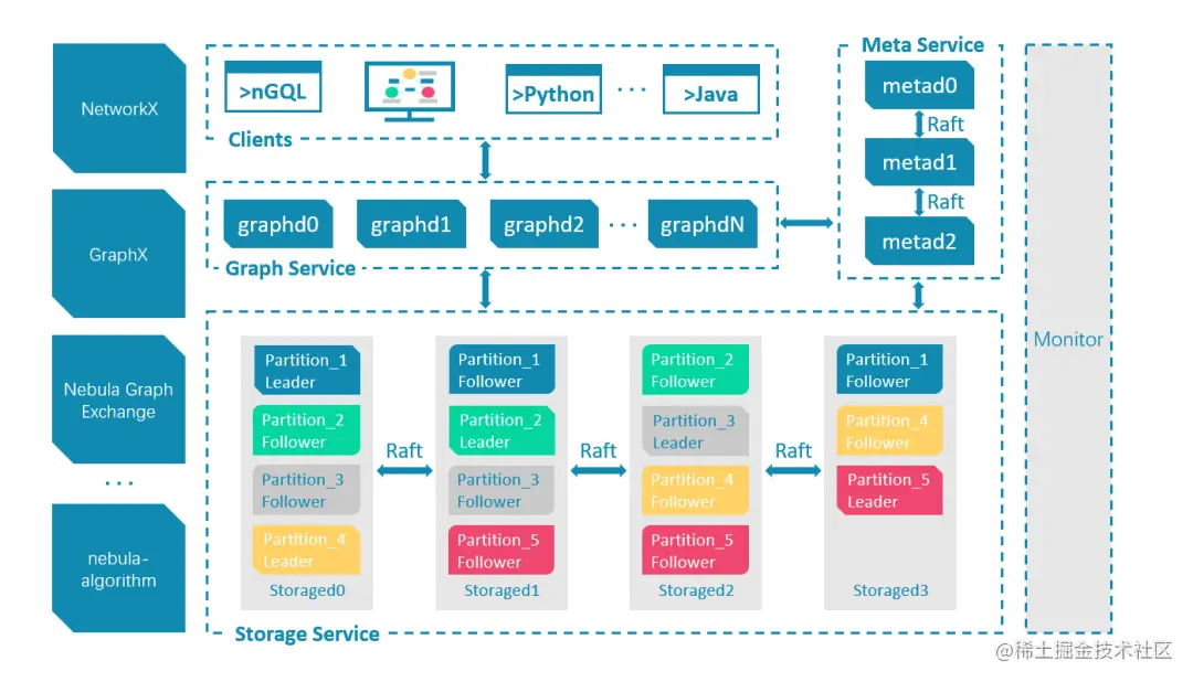 NebulaGraph 架构图