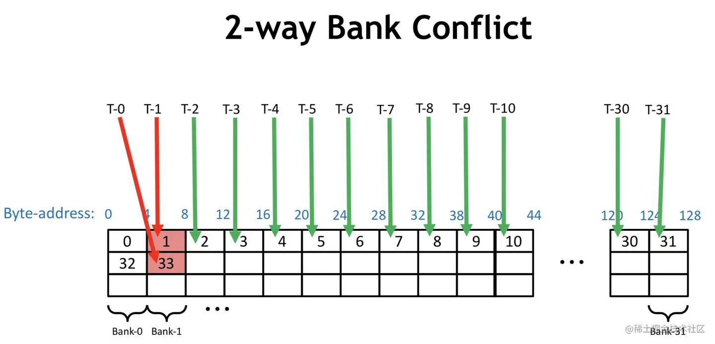如何实现一个高效的Softmax CUDA kernel？