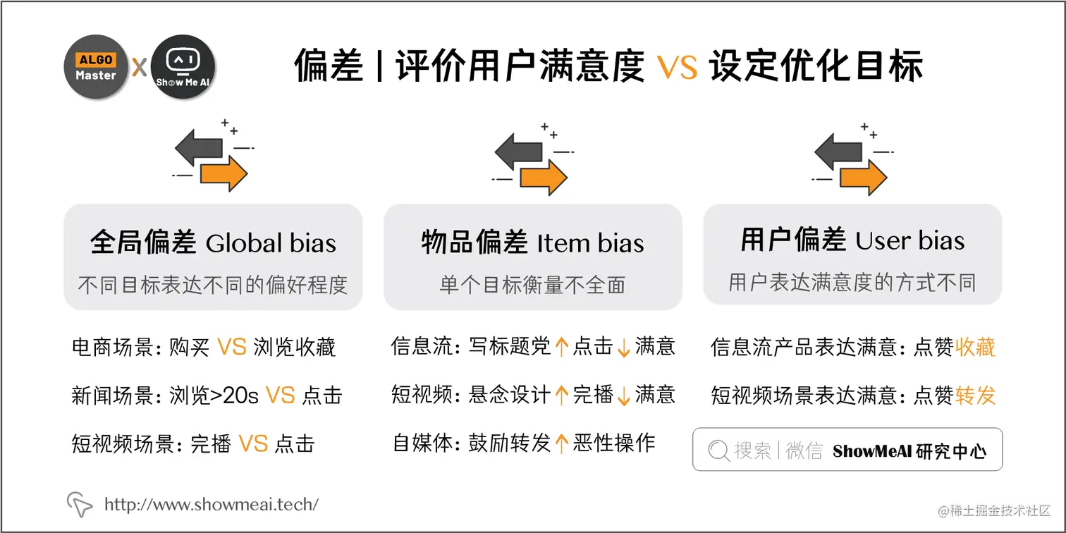 偏差 | 评价用户满意度 VS 设定优化目标; 1-2