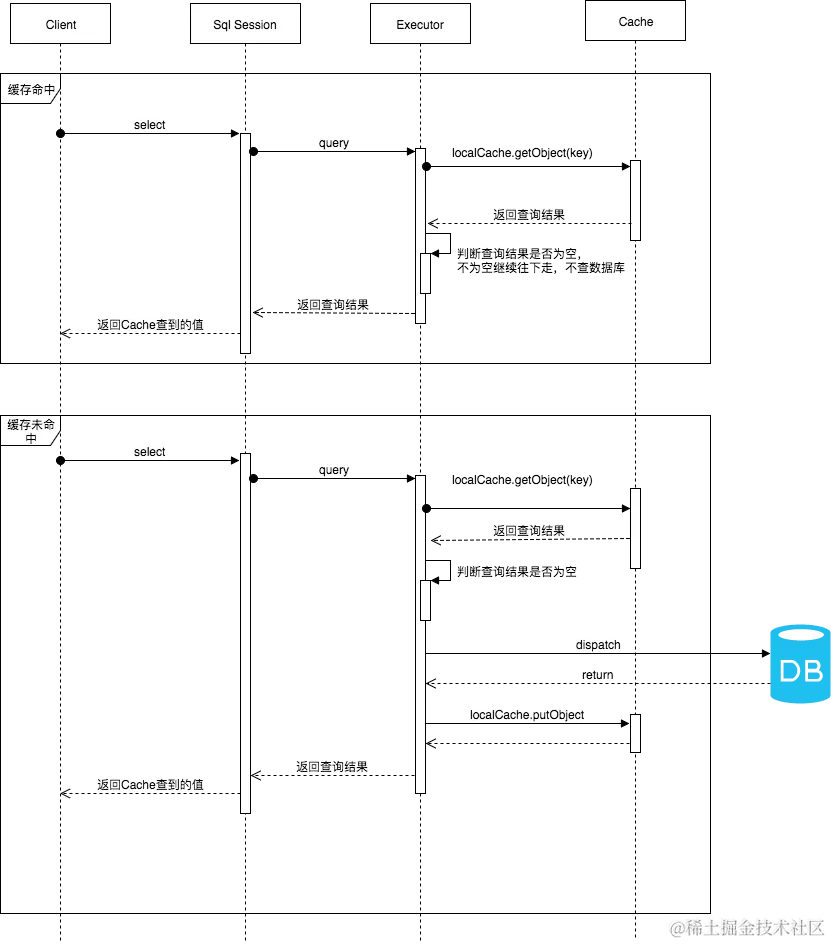 一级缓存时序图