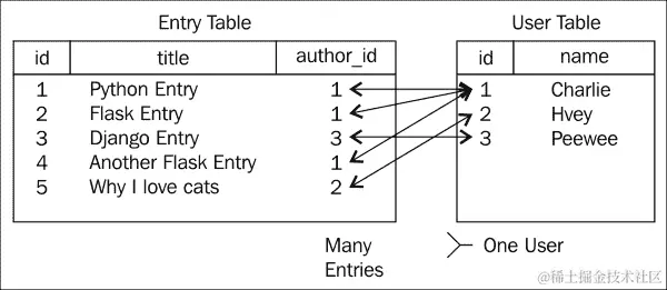 存储条目的作者
