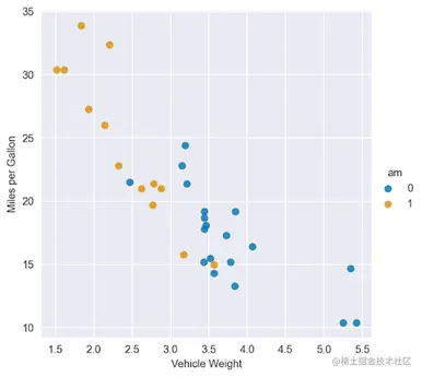 Scatterplot showing different patterns for the two transmission types.