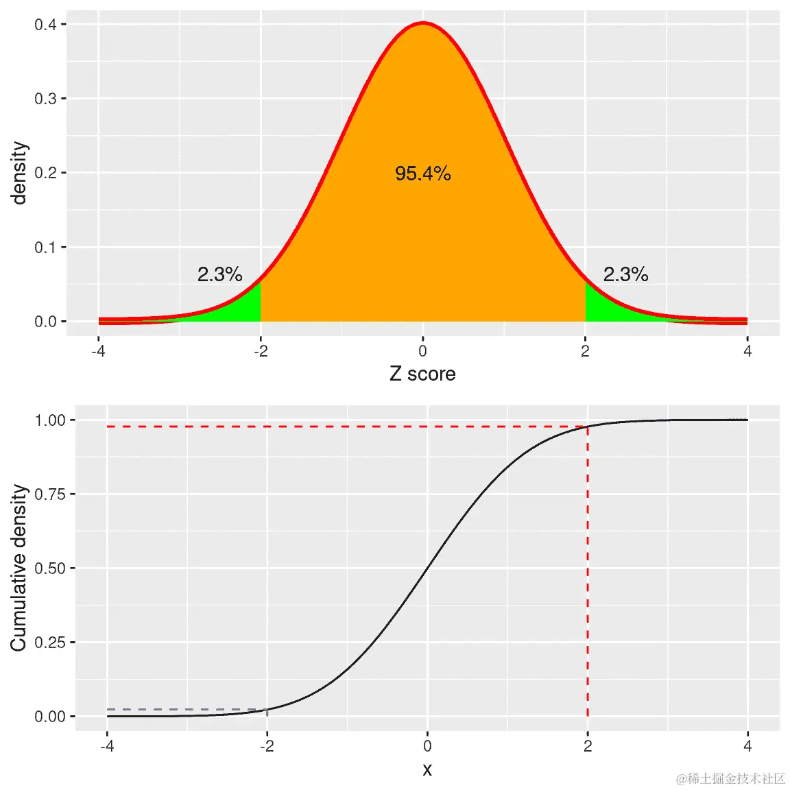 标准正态分布的密度（上）和累积分布（下），在两个标准偏差以上/以下的均值处有截断