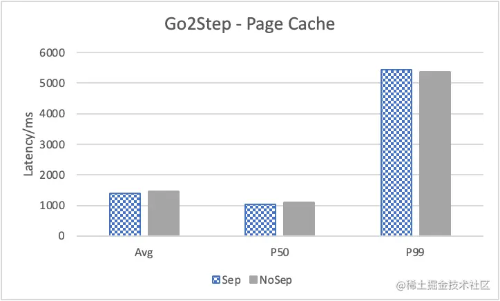 Nebula Graph 的 KV 存储分离原理和性能测评