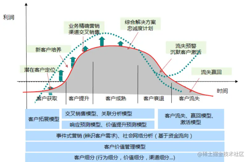 数据运营小白如何搭建“初期用户生命周期体系”？