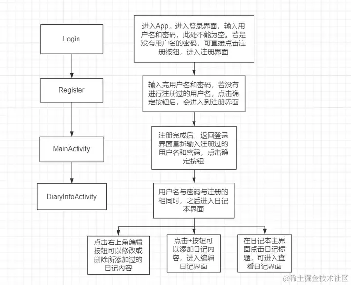 简单日记本APP的源码和设计报告（SharedPref实现注册登录，包调试成功）