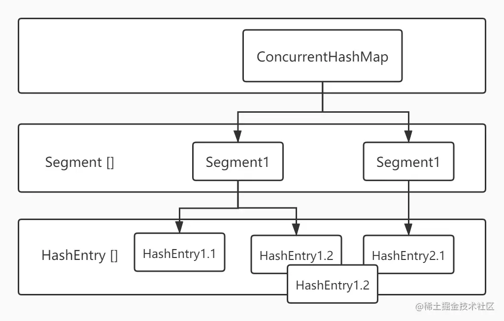 ConcurrentHashMap的结构图.jpg