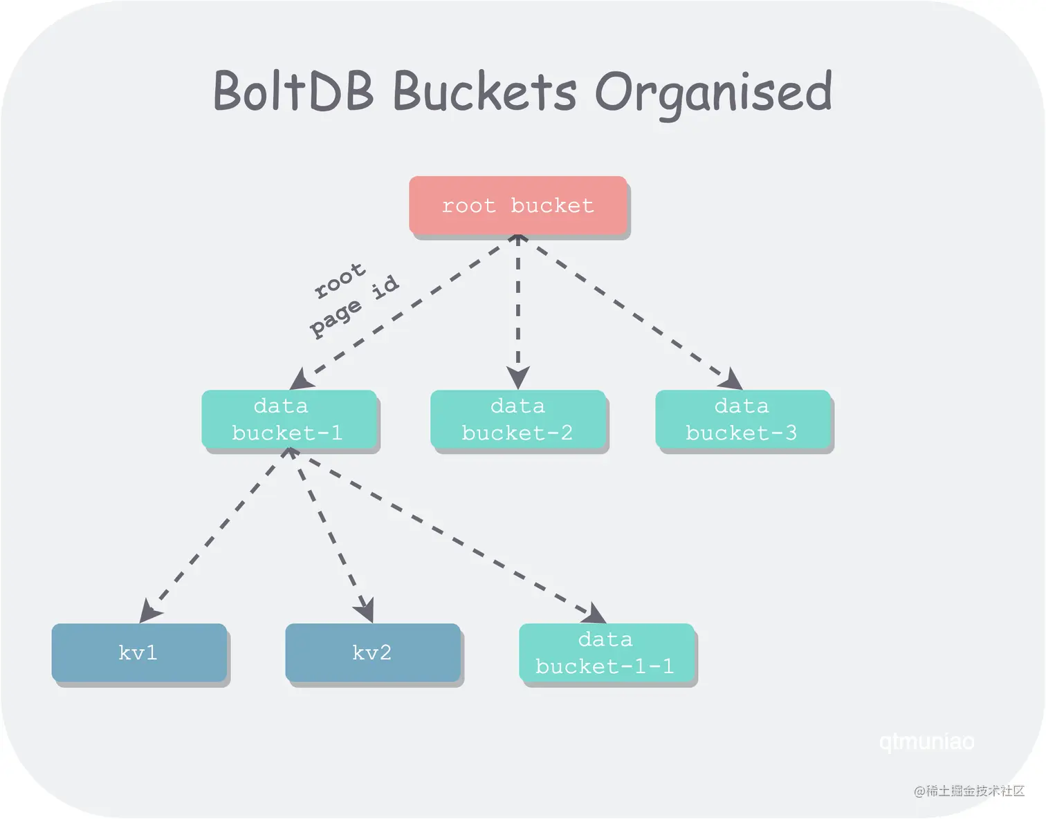 boltdb-buckets-organised.png