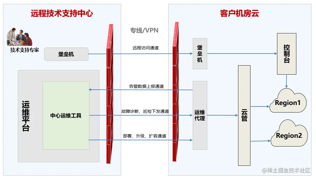图1 远程运维典型架构