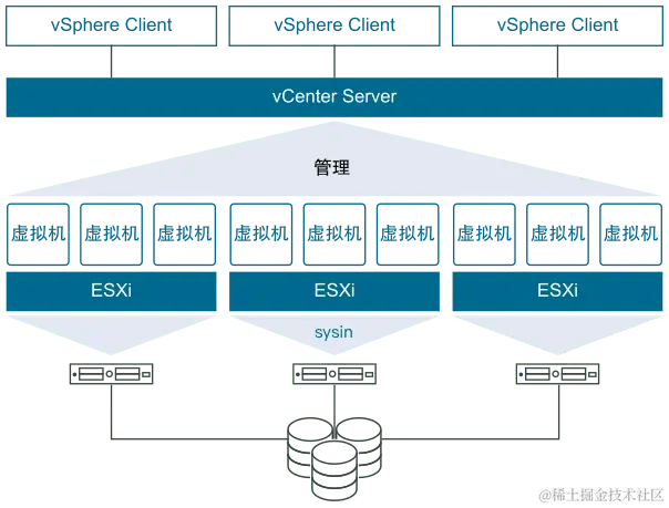 说明 ESXi 主机、vCenter Server、虚拟机和 vSphere Client 之间关系的 VMware vSphere 概览图