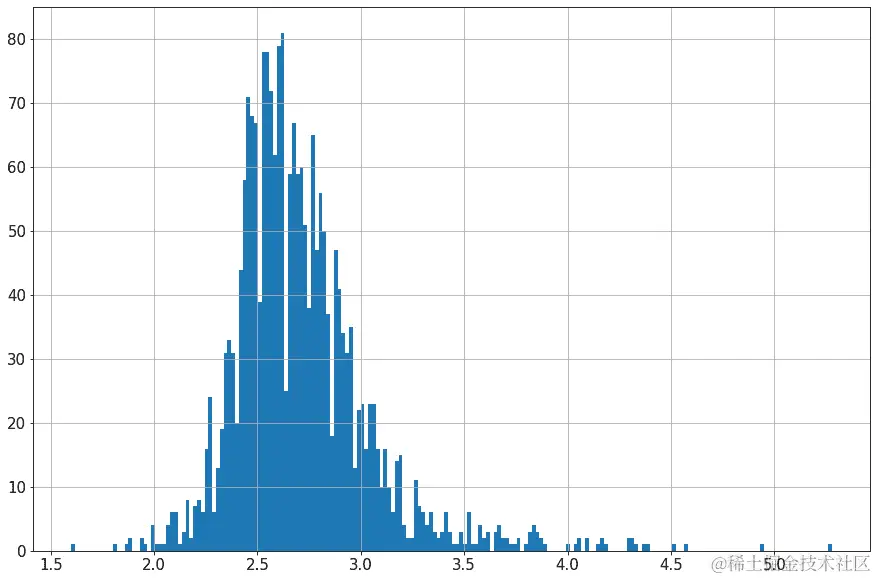 图 2.22：家庭规模分布的直方图