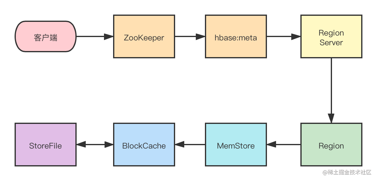 This section describes the HBase read and write process - Moment For ...