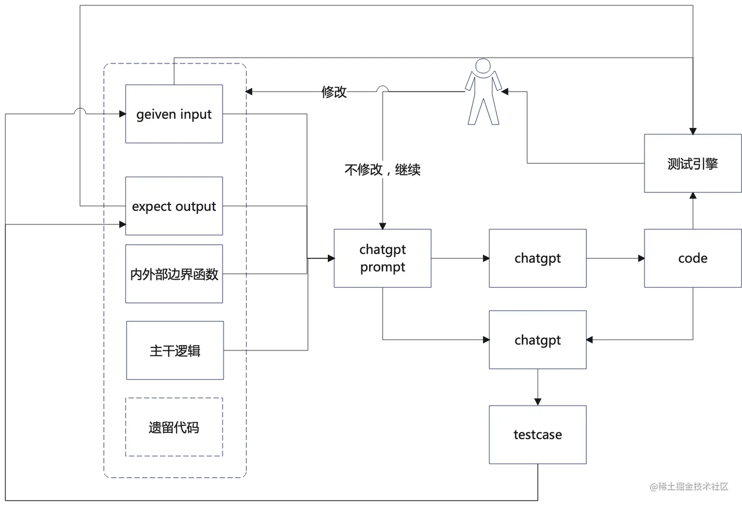 chatgpt-tdd-human-in-the-loop