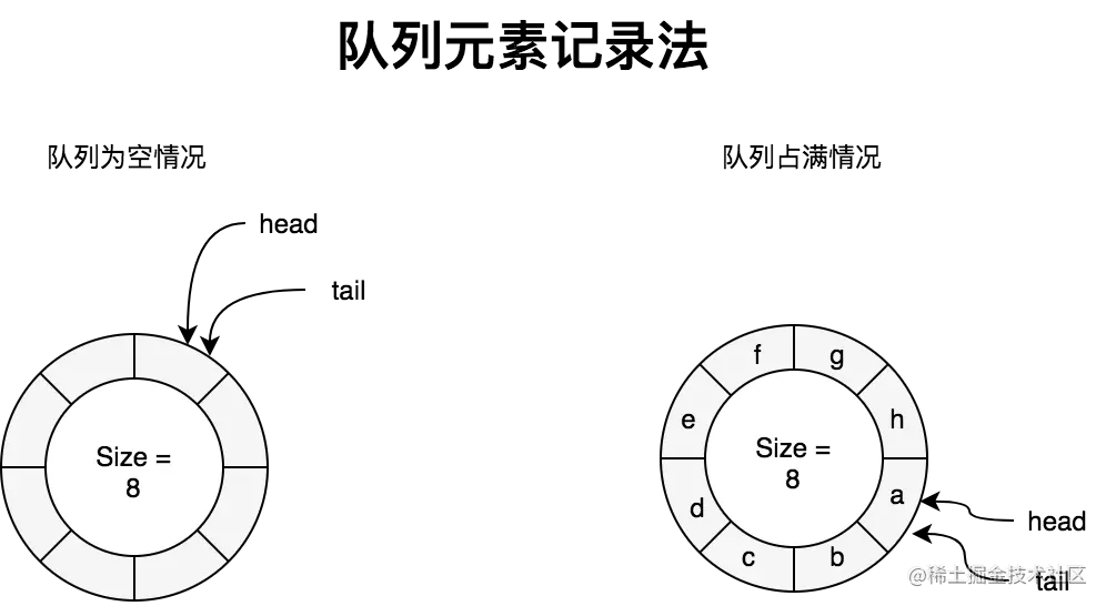 循环队列之记录元素个数法