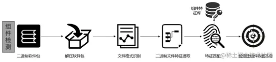 从源码分析快速实现对新开源软件的检测