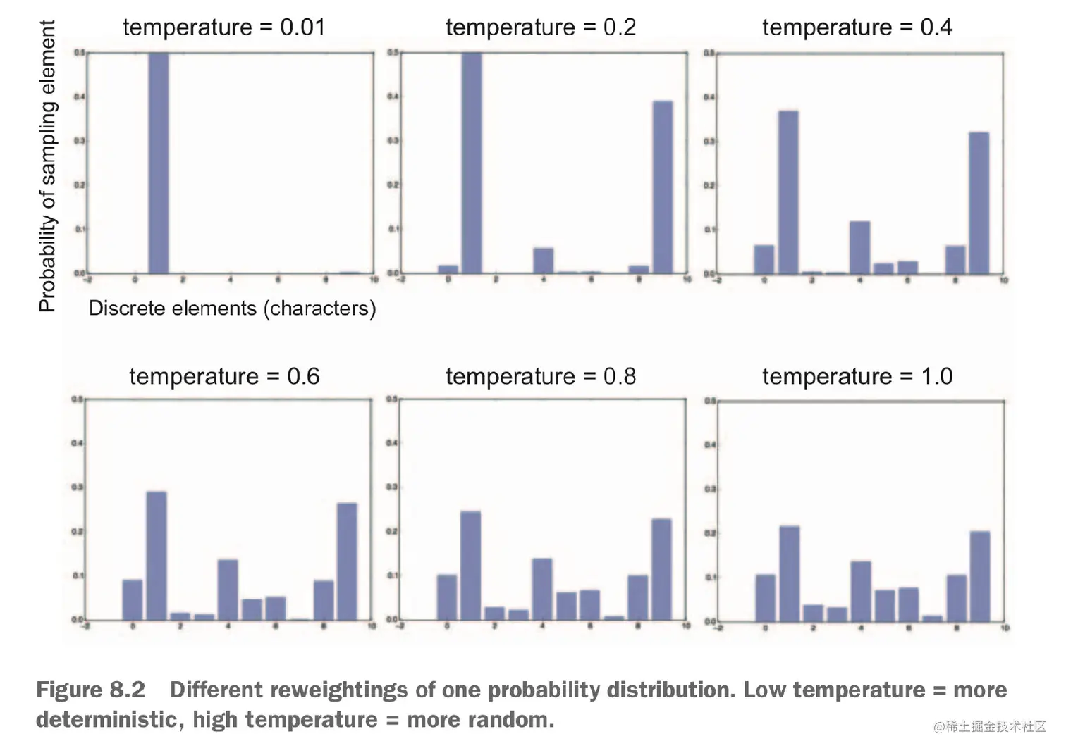 对同一个概率分布进行不同的重新加权：更低的温度=更确定，更高的温度=更随机
