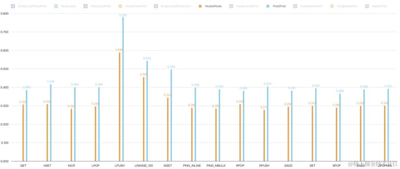 Fig. 18. Comparison between Host network and Pod network under legacy host-routing