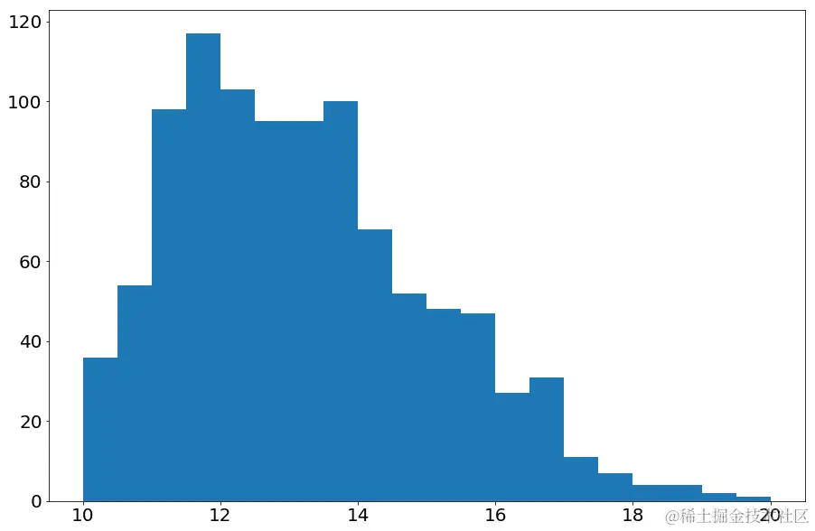 图 3.14：缩放数据的直方图