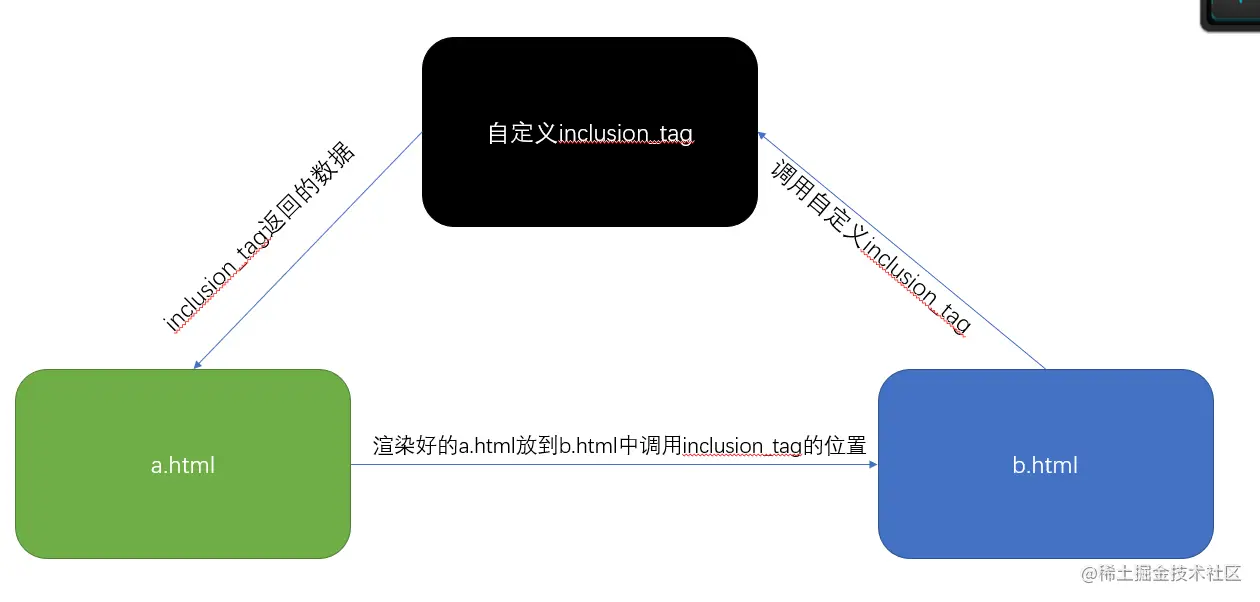 Django模板语法-后端数据如何“传给”前端渲染？