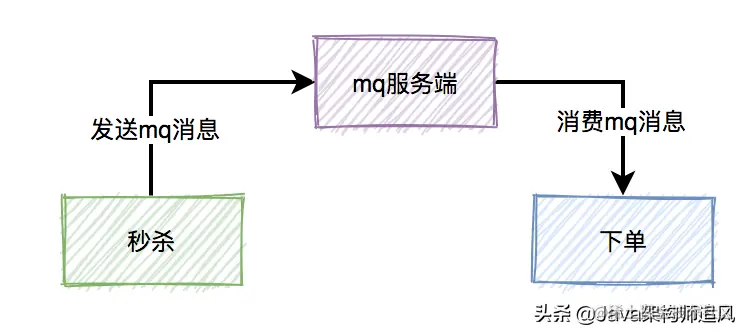 如何设计一个高并发的秒杀架构？