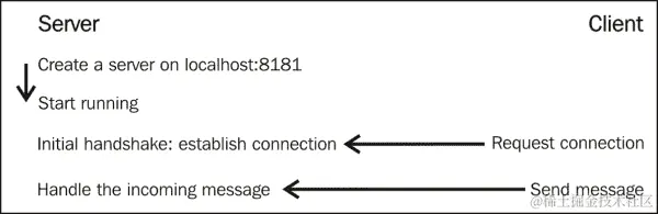 为什么我需要一个 WebSocket 服务器？