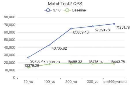 Nebula Graph v3.1.0 性能测试报告