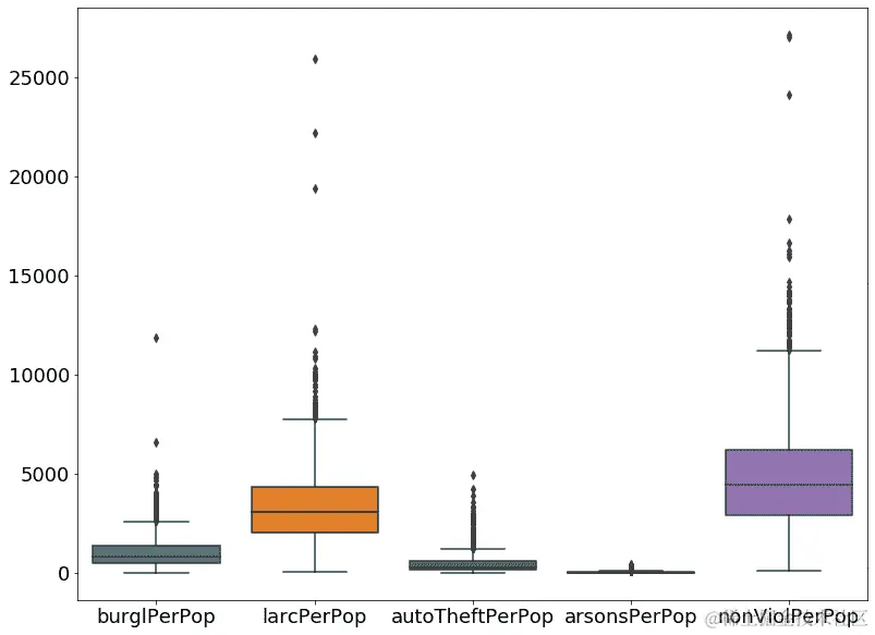 图 3.33：各种犯罪数量的箱线图
