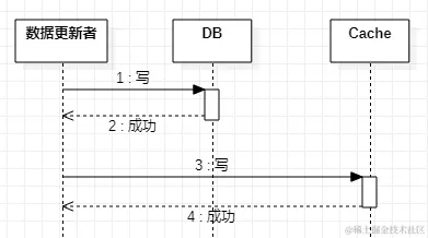 先写DB，后写缓存