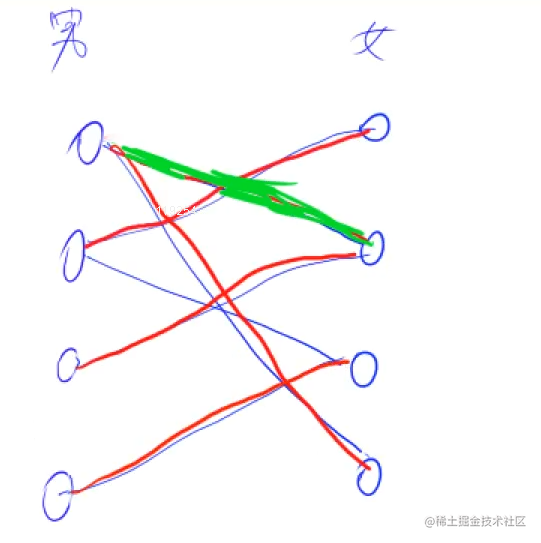 匈牙利算法 题目 二分图的最大匹配 掘金