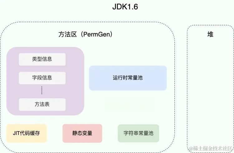 method-area-jdk1.6