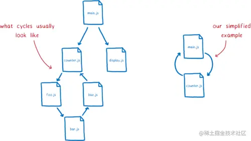 一个 commonJS 模块，在对 counter.js 的 require 语句之后从 main.js 导出一个变量，这取决于该导入